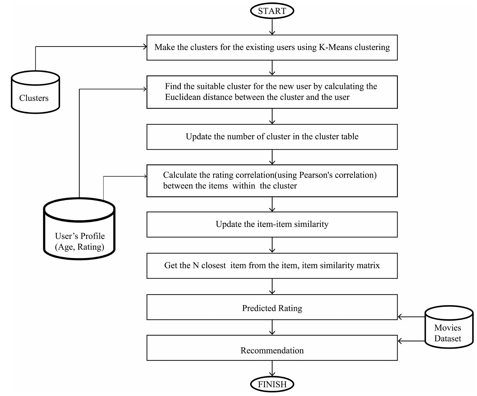 (PDF) Recommender system using item based collaborative filtering (CF ...