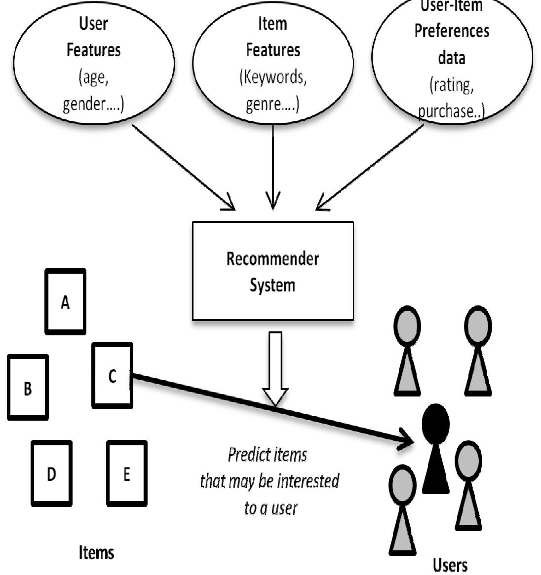 (PDF) Recommender Systems: A Review