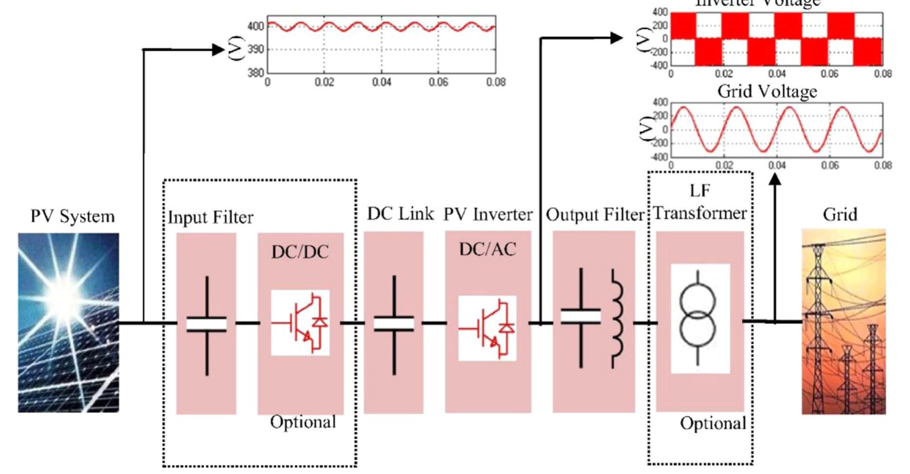 A Typical Structure Of Off Grid System