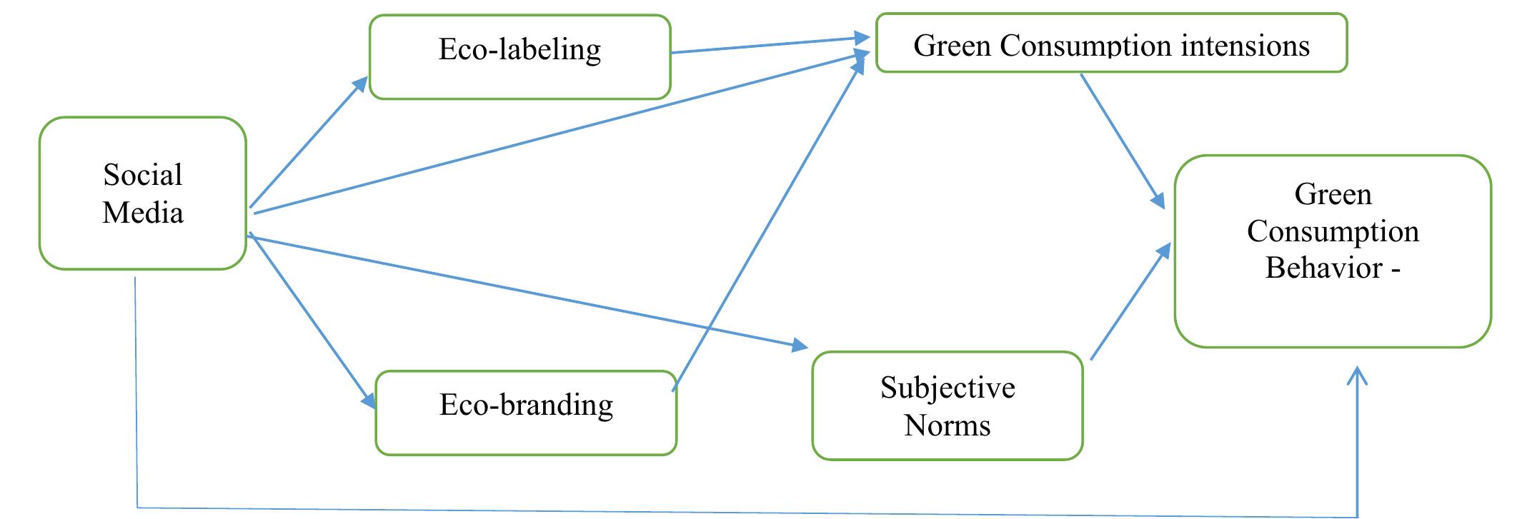 (PDF) Assessing the impact of green consumption behavior and green ...
