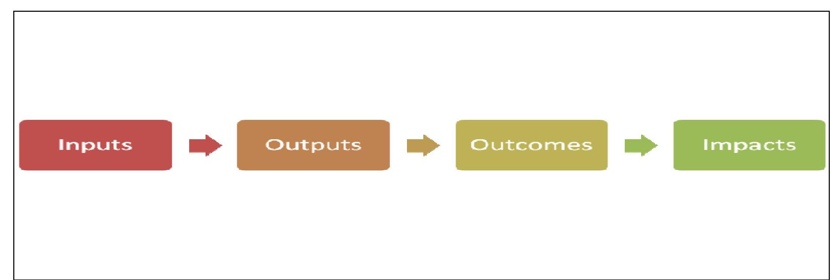 The relationship between inputs and impacts nef suggests