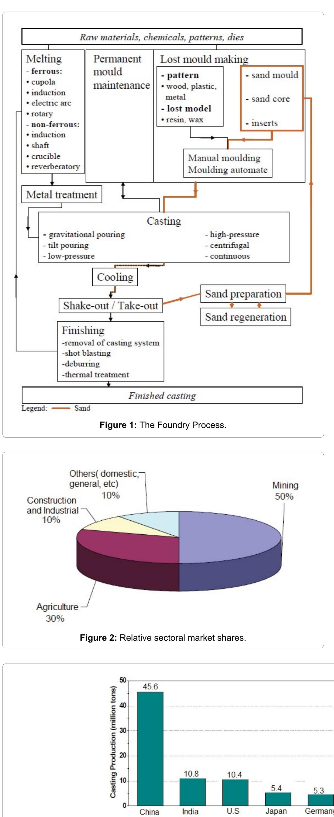 Figure 1 - from Foundry Industry of Zimbabwe - The Present