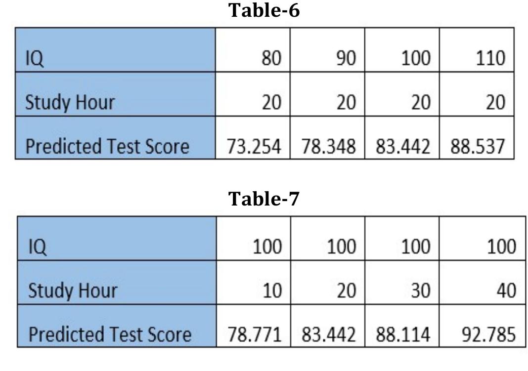 (PDF) Forecasting Academic Performance using Multiple Linear Regression