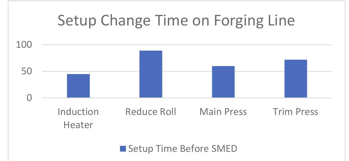 (PDF) Setup time reduction using single minute exchange of dies (SMED ...