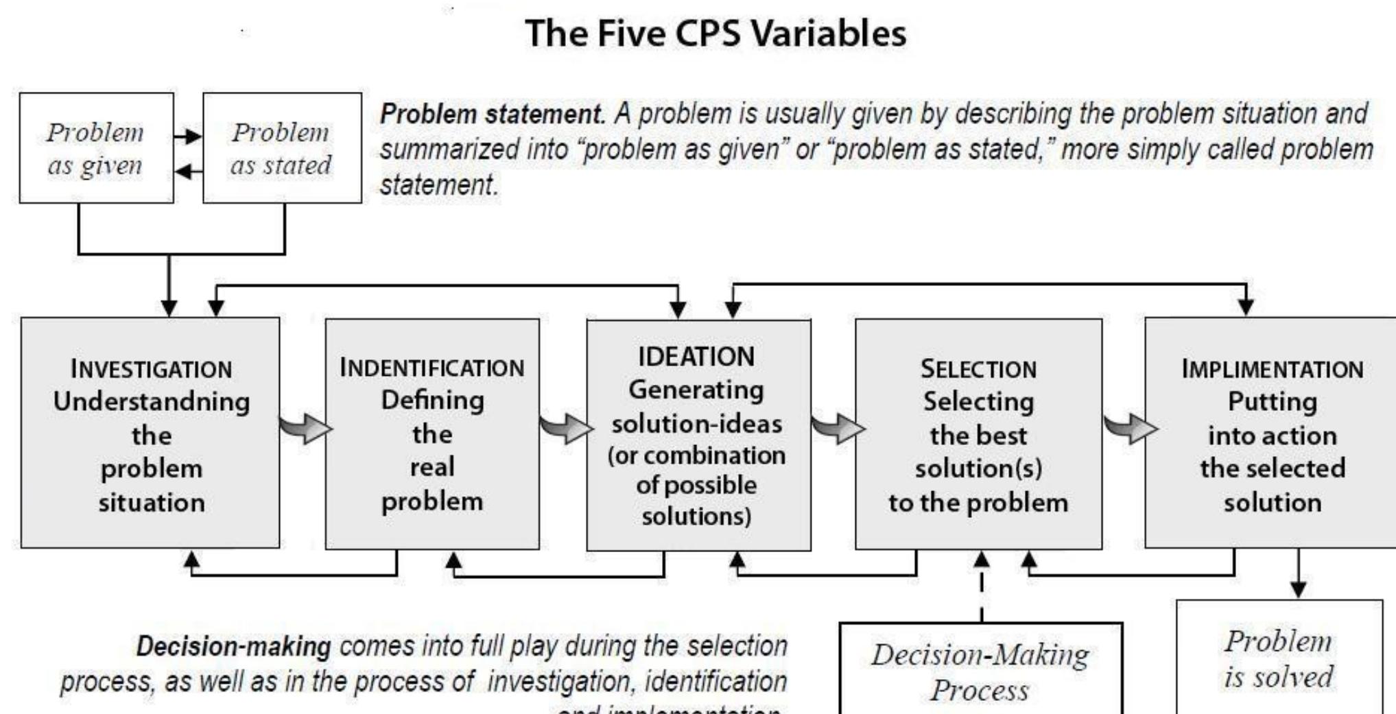 (PDF) Creative Problem-Solving and Decision-Making Creativity ...