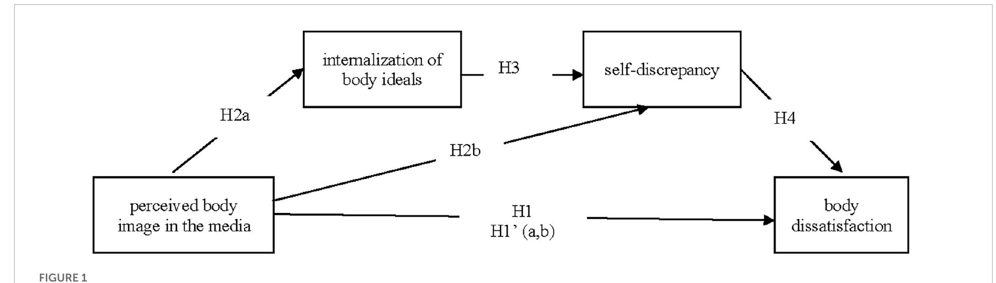 Self Discrepancy Model (PDF) Images of bodies in mass and social media and body ...