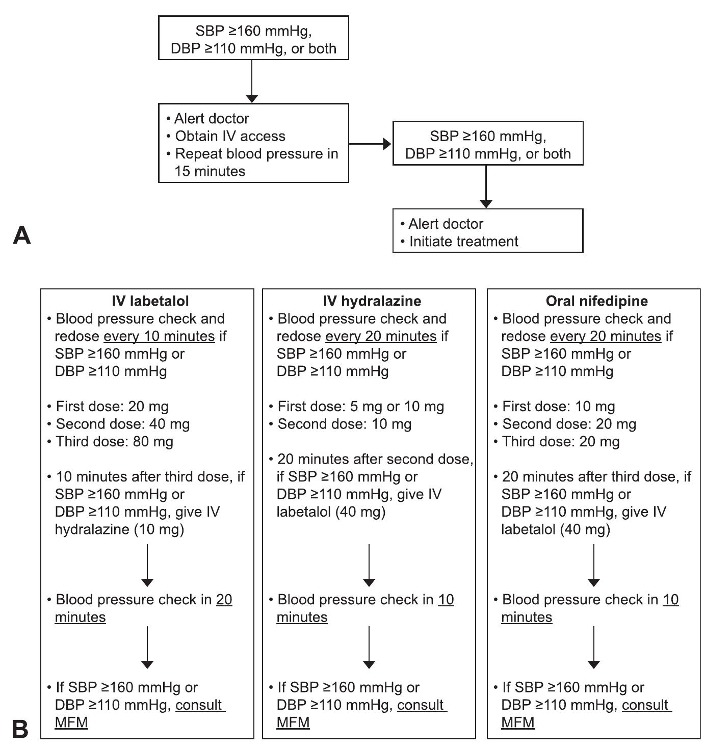 (PDF) Improving Obstetric Hypertensive Emergency Treatment in a ...
