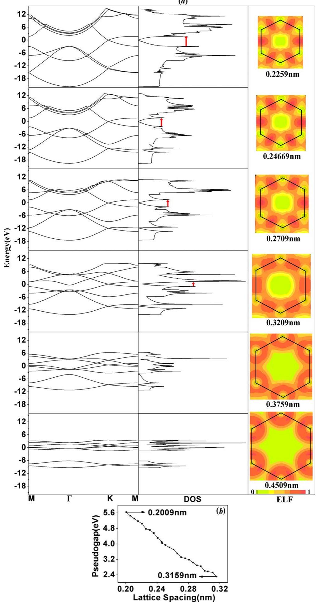 (PDF) Band structure engineering of graphene by strain: First ...