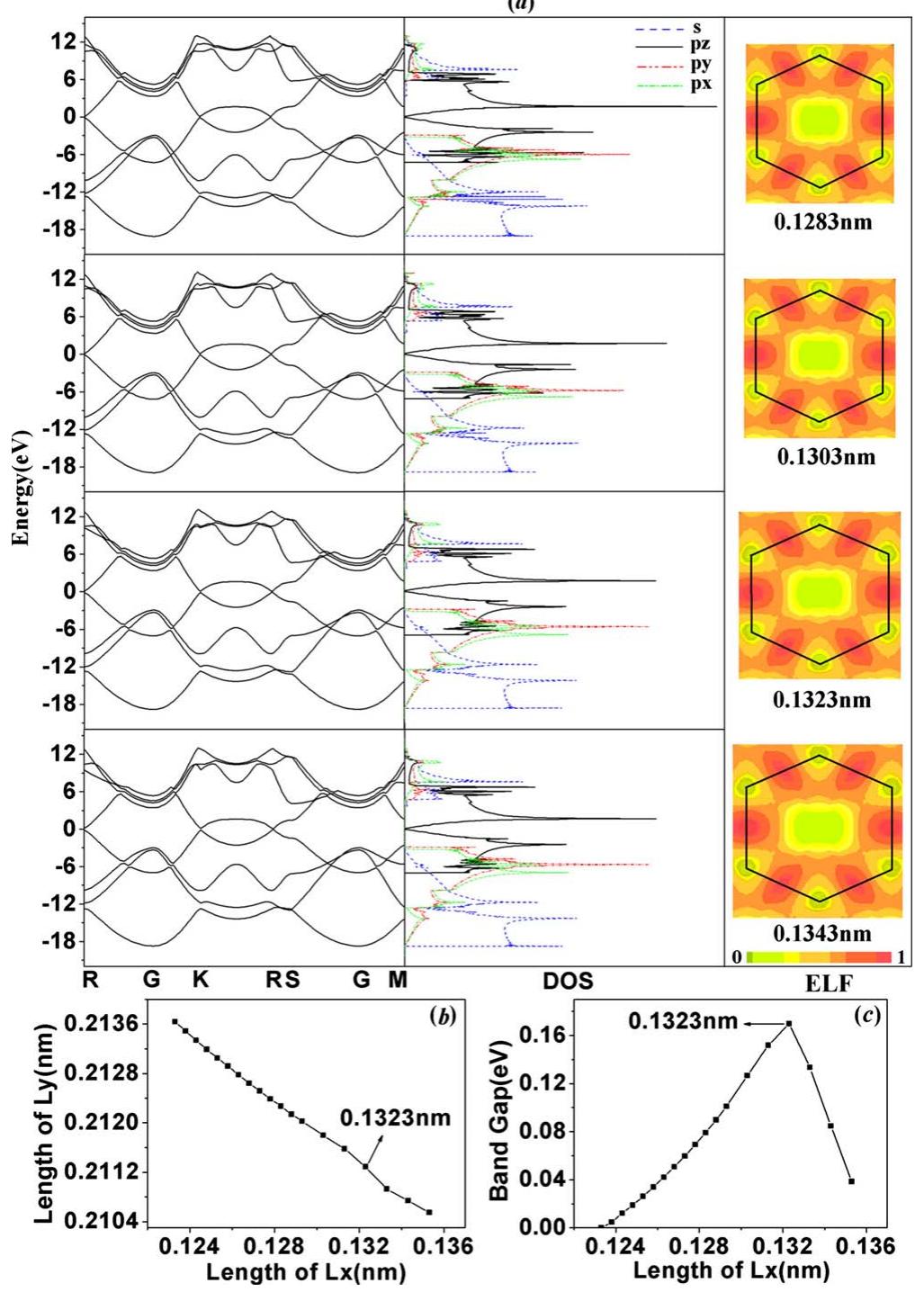 (PDF) Band structure engineering of graphene by strain: First ...