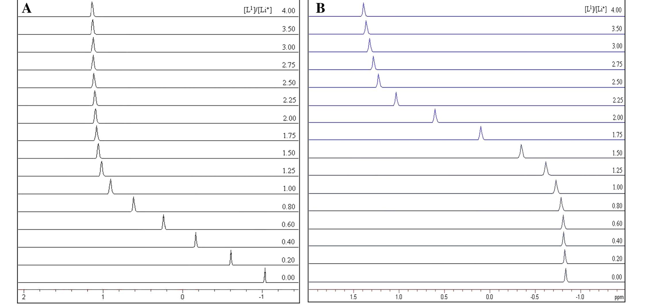 (PDF) Competitive 7Li NMR Study on the Mn2+, Zn2+ and Cd2+ Complexes of ...