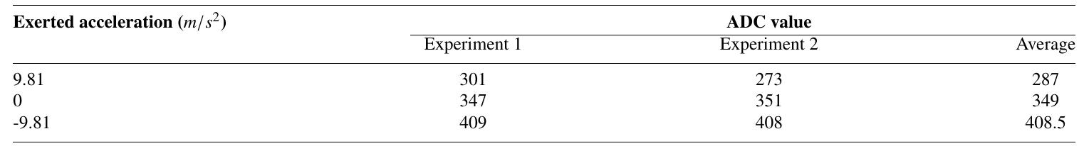 Table 2 - from Design and Development of a Cheap Slosh