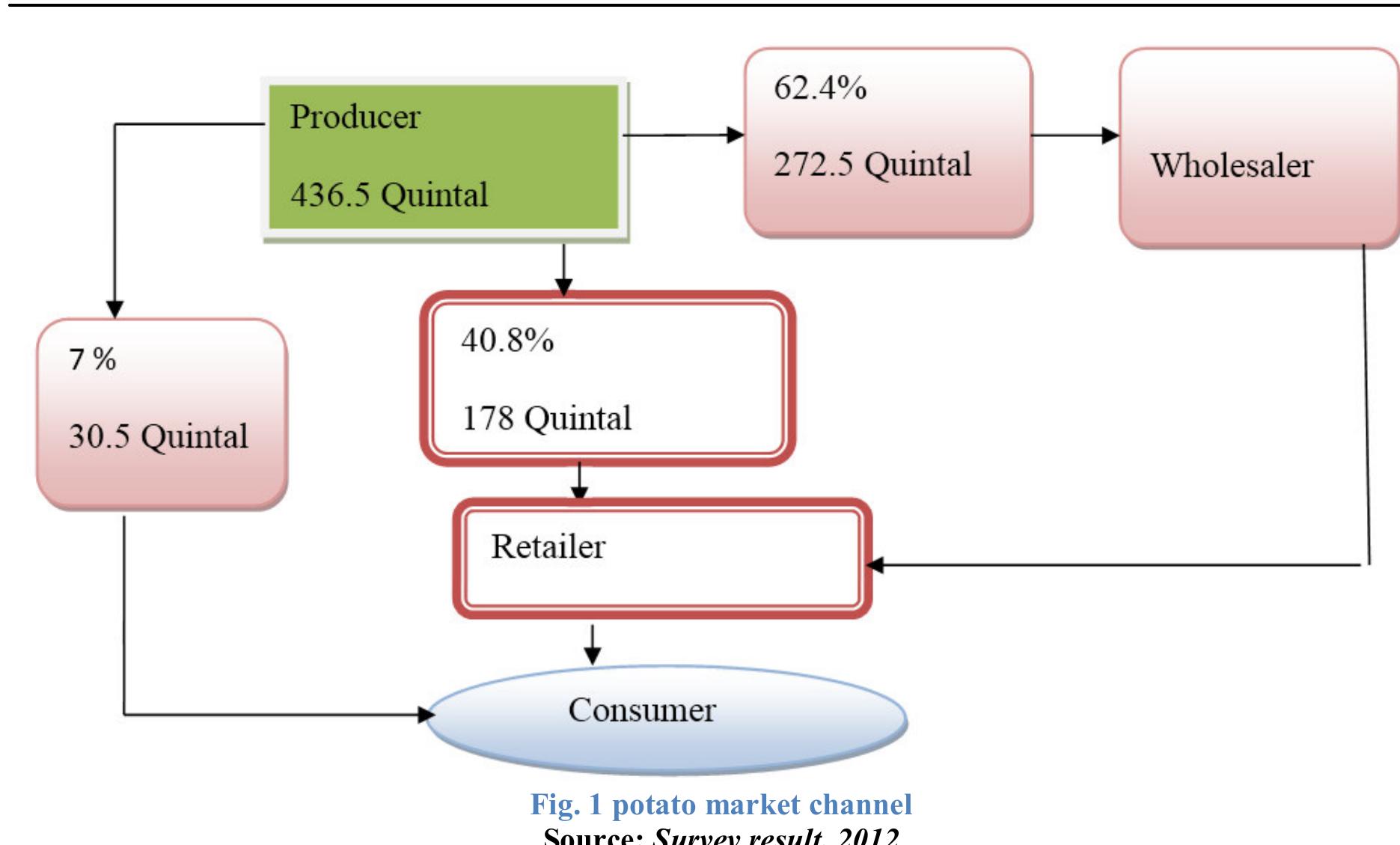 Figure 2 - from Potatoes Value Chain Analysis and
