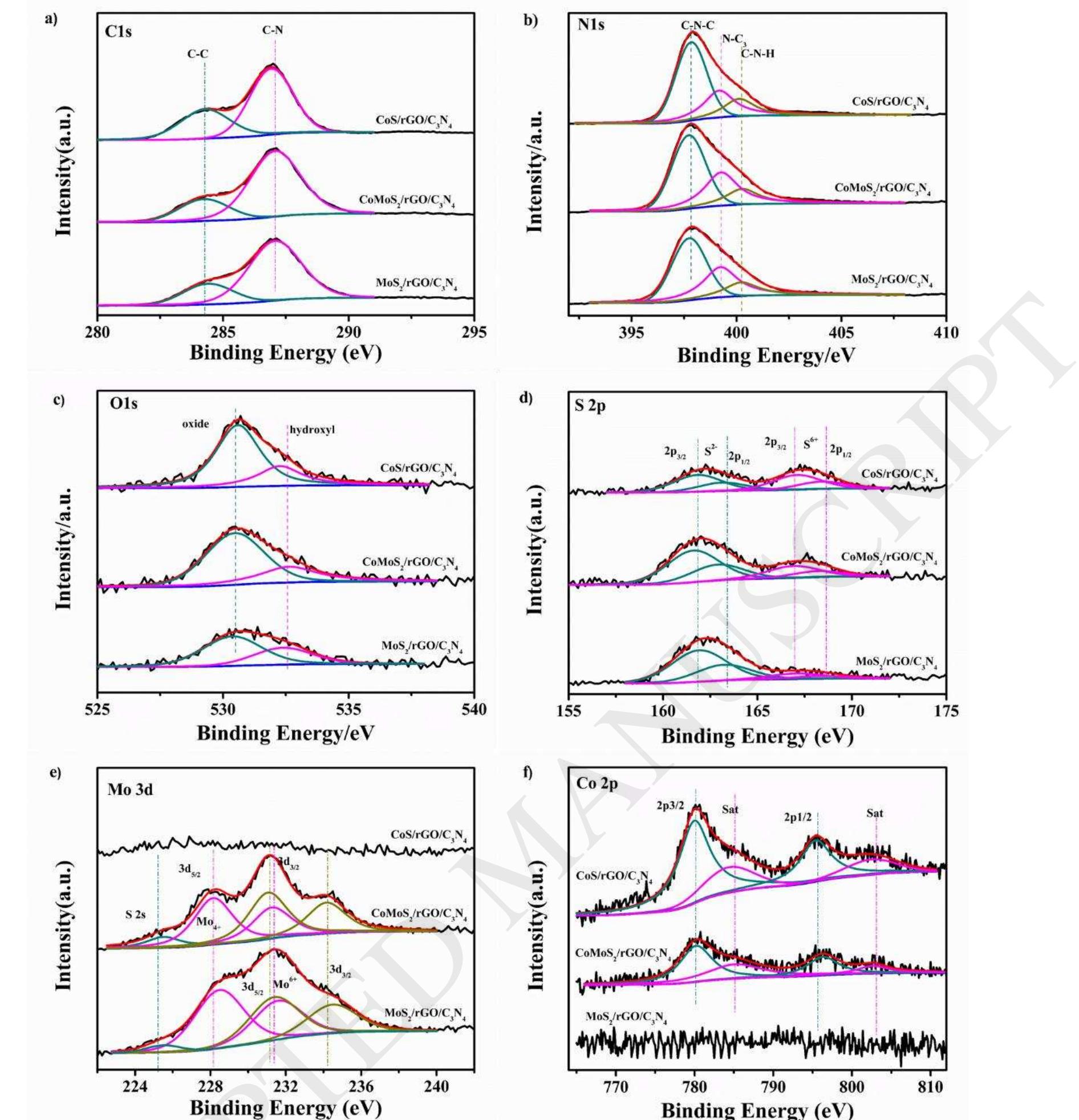 Xps spectra of c 1s, nls, ols, s 2p, mo 3d and co 2p for the