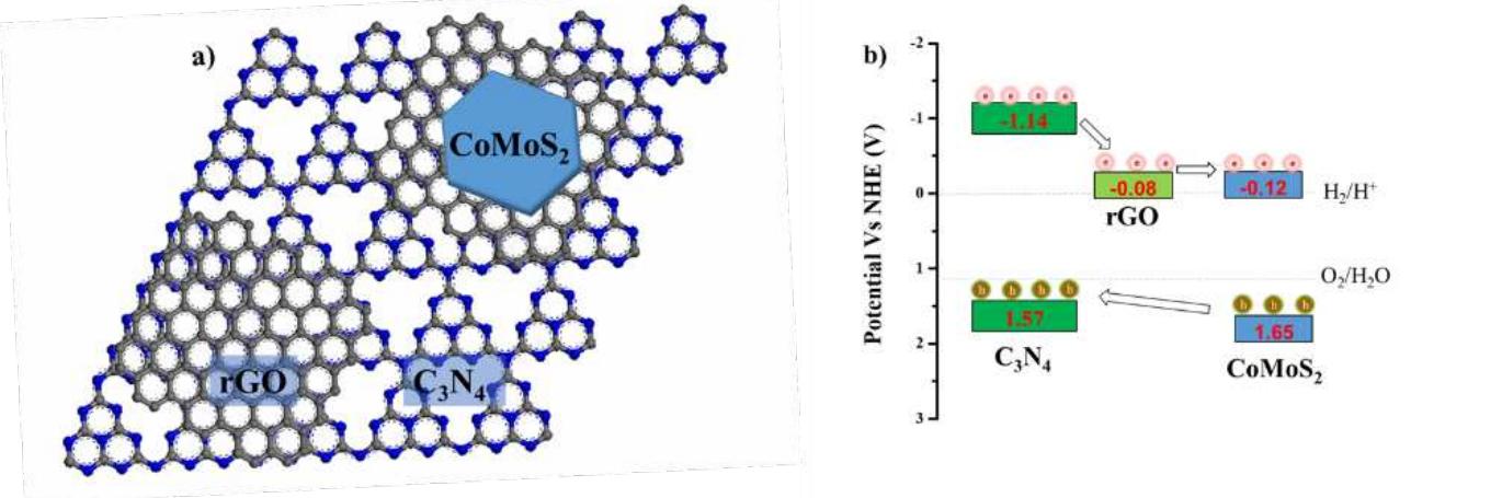 (PDF) CoMoS2/rGO/C3N4 ternary heterojunctions catalysts with high ...