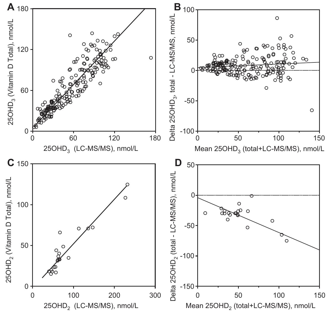 (PDF) Analytical validation of the Roche 25-OH Vitamin D Total assay