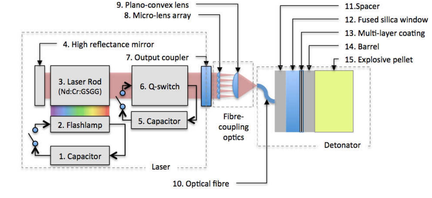 (PDF) The development of a laser detonator system