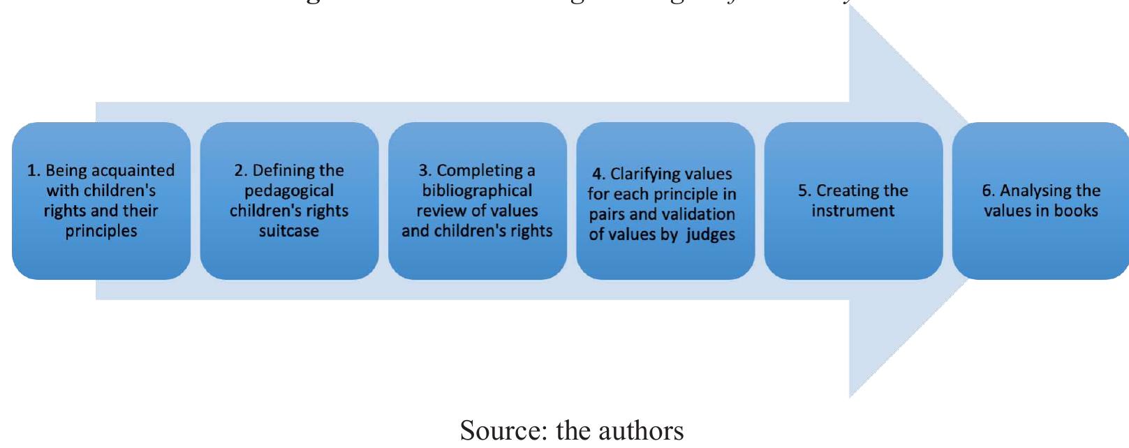 Children's Rightsflow Chart (PDF) Children’s rights and values in literature for young readers
