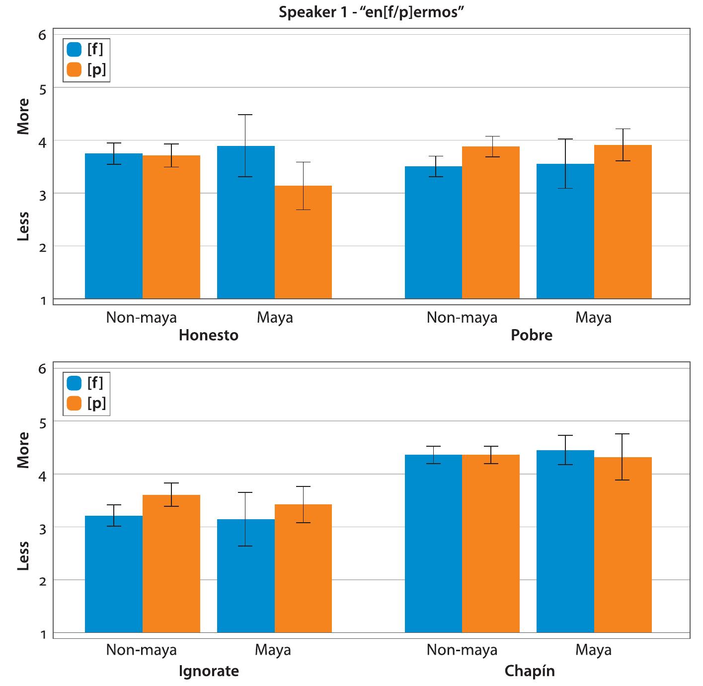 Figure 5. Bar graphs of average ratings for each trait of Speaker 1 by guise and Maye identification. Errors bars=95% CI 