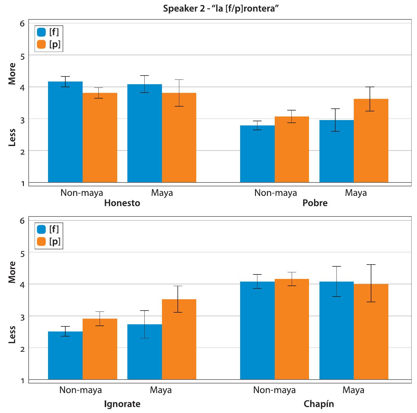 Figure 6. Bar graphs of average ratings for each trait of Speaker 2 by guise and Maya identification. Errors bars=95% CI 
