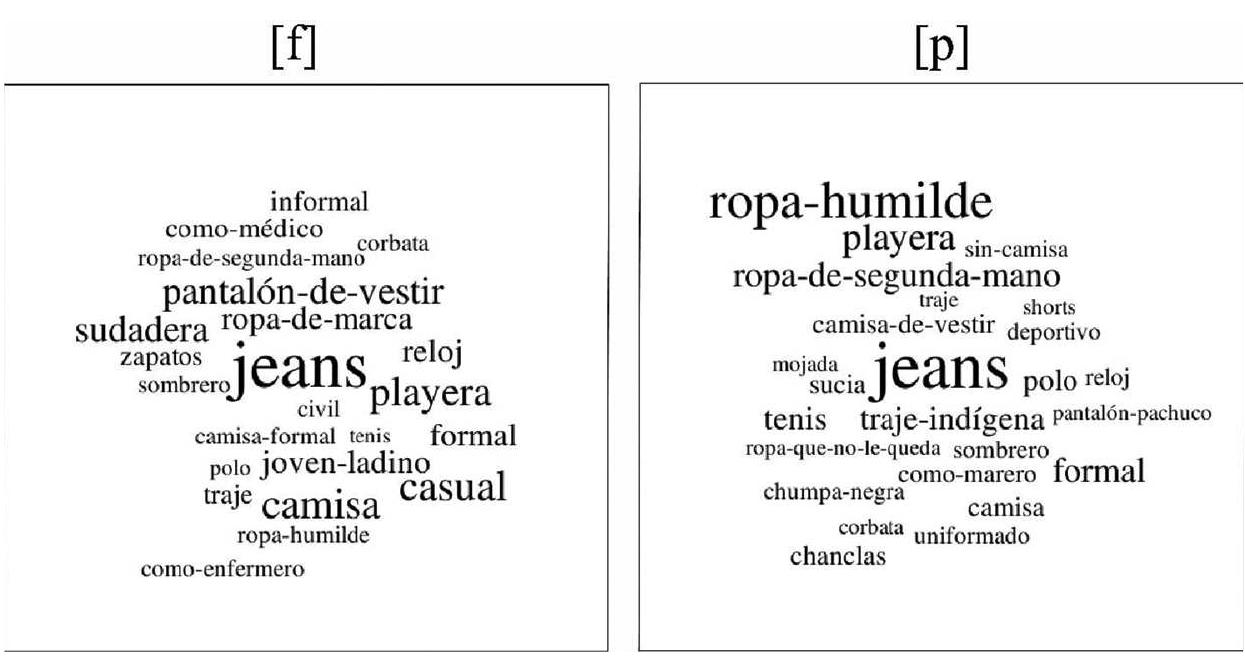 Figure 7. Word clouds for both [f] and [p] guises for Speaker 1, en[f]/[p]ermos, for the question ;Cémo se vestiria este hablante?  The word clouds for Speaker 1, en[f]/[plermos, ;Cémo se vestiria este hablante? ‘How would this speaker dress?’ are presented in Figure 7. Jeans was  he most common response for both guises and is  p] guise, such as ropa humilde ‘humble clothes’  mano ‘second-hand clothes’ (p<.oo1). On the con a higher social status tend to be more common in p<.001), among others. Concerning ethnicity ind  perhaps an artifact of the ques-  tion. Aside from this, responses that index poverty appear more frequently in the  p<.oo1), and ropa de segunda trary, responses that may index the [f] guise, such reloj ‘watch’ exed by these sound clips, it is  noteworthy that traje indigena ‘indigenous clothes’ only appears in the [p] guise  whereas joven ladino ‘young Ladino’ only appears  in the [f] guise. 