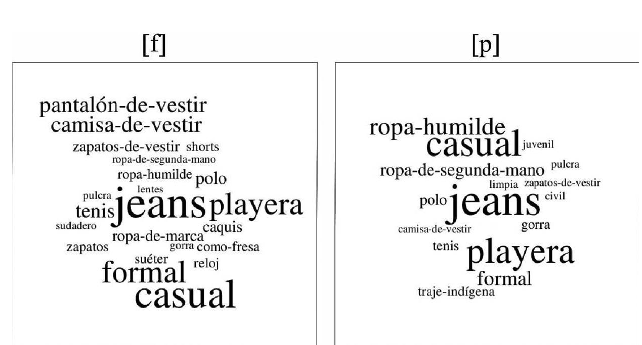 Figure 9. Word clouds for both [f] and [p] guises for Speaker 2, [f]/[p]rontera, for the  question ;Como se vestiria?  Social perceptions of /f/ fortition in Guatemalan Spanish _ [1; 