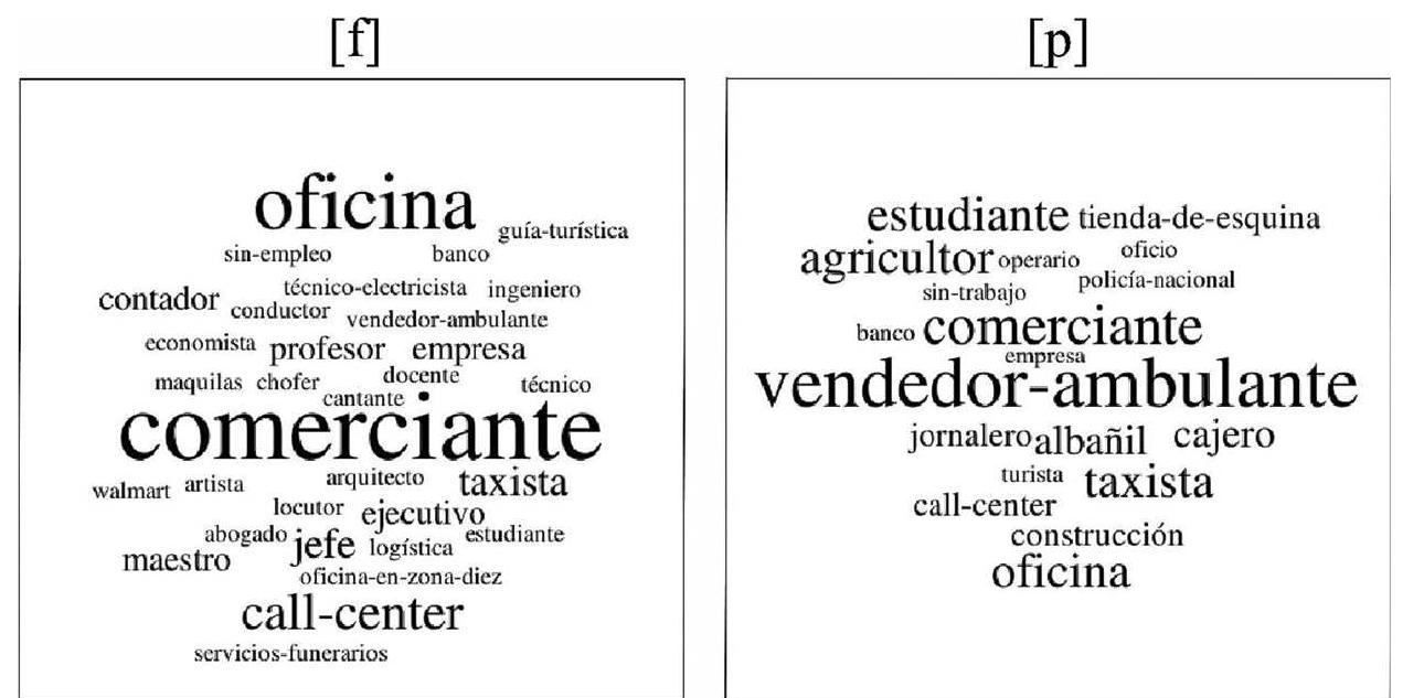 Figure 10. Word clouds for both [f] and [p] guises for Speaker 2, [f]/[p]rontera, for the  question ;En qué trabajaria este hablante? 