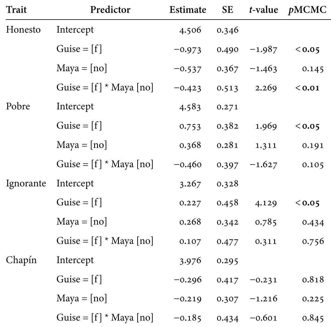 The results for the perception of the guises of Speaker 1, en[f]/[p]ermos, ar presented in Table 1 and Figure 5. These results demonstrate a significant mai effect of guise on Honesto, Pobre, and Ignorante. Specifically, the participants it this study perceived Speaker 1 to be less honest, poorer, and more ignorant in th p] guise than in the [f] guise. Additionally, the significant Guise*Maya interac tion reveals that those who identify as Maya rated Speaker 1 as less honest in th p] guise than those who did not identify as Maya. Finally, there were no signifi cant effects for Chapin, meaning that the presence or absence of fortition did no affect the participants’ judgement as to how ‘Guatemalan’ Speaker 1 was.   affect the participants’ judgement as to how ‘Guatemalan’ Speaker 1 was. 