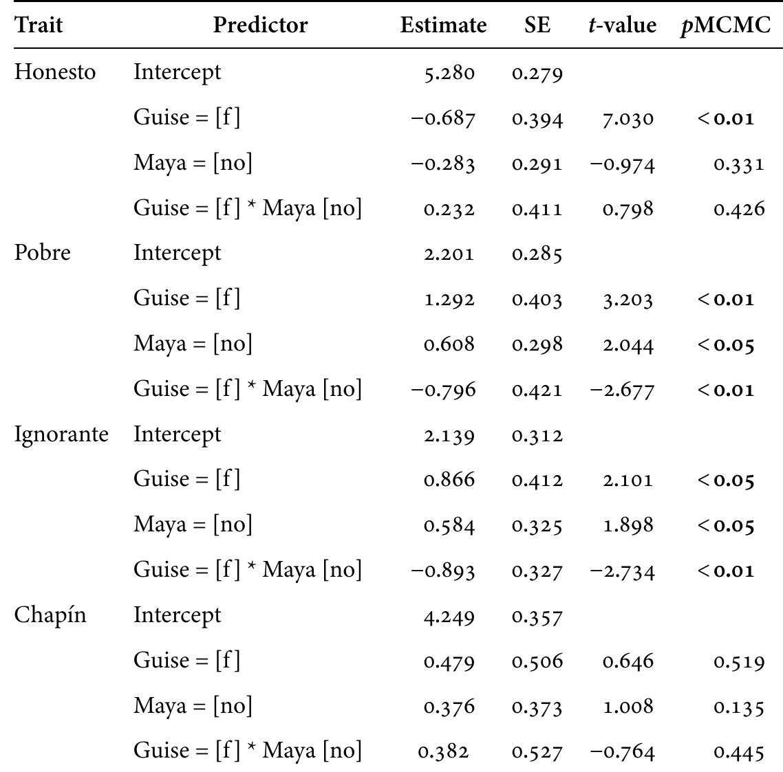 Table 2. Results of the different mixed-effects models for each trait for Speaker 2. Significant results are in bold 