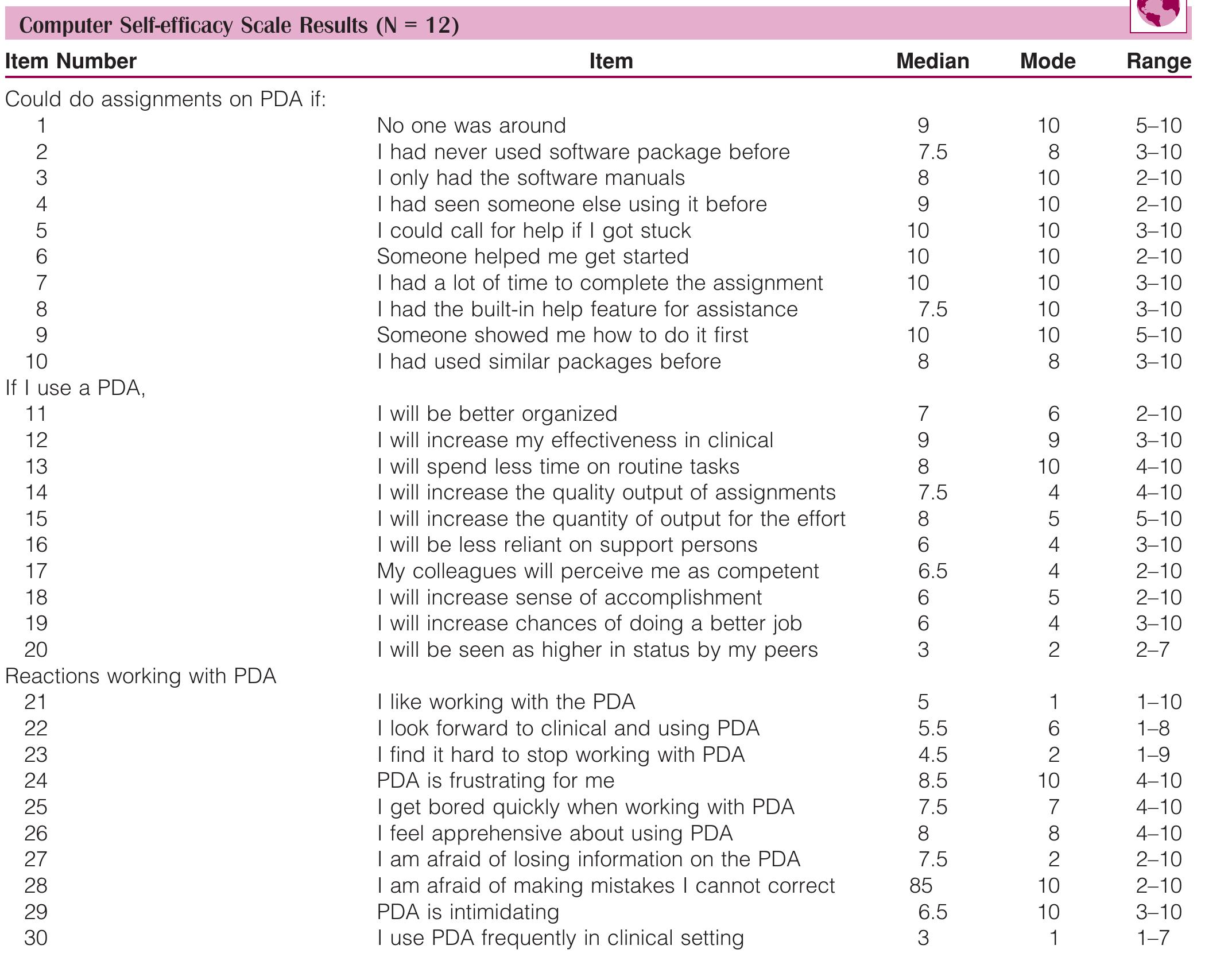 Pda Range (PDF) Use of Personal Digital Assistants to Support Clinical Reasoning ...