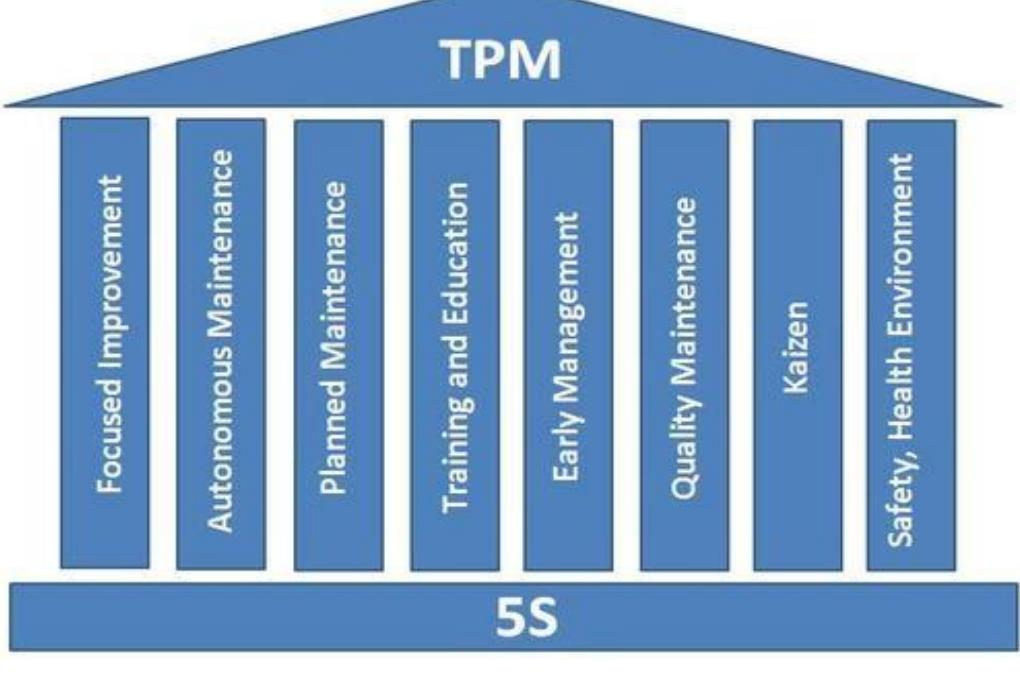 Tpm Machine Format (PDF) Methodology of TPM to Increase the Performance & Productivity of ...