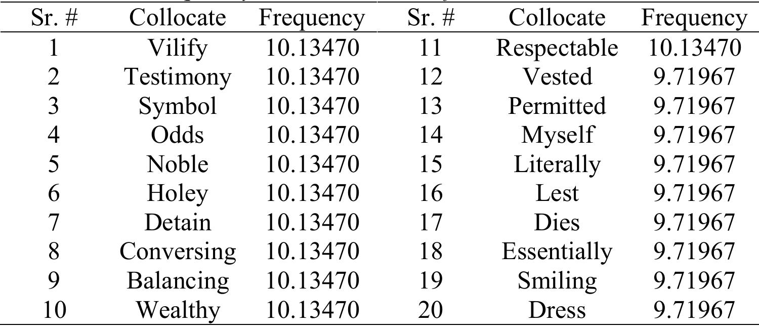 Collocate Chart (PDF) Representation of Women: A Corpus-based Analysis of Pakistani ...