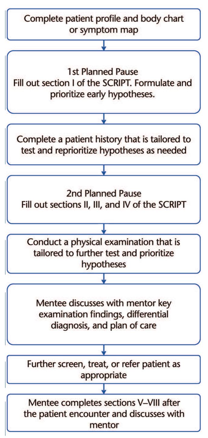 (PDF) Systematic Clinical Reasoning in Physical Therapy (SCRIPT): A ...