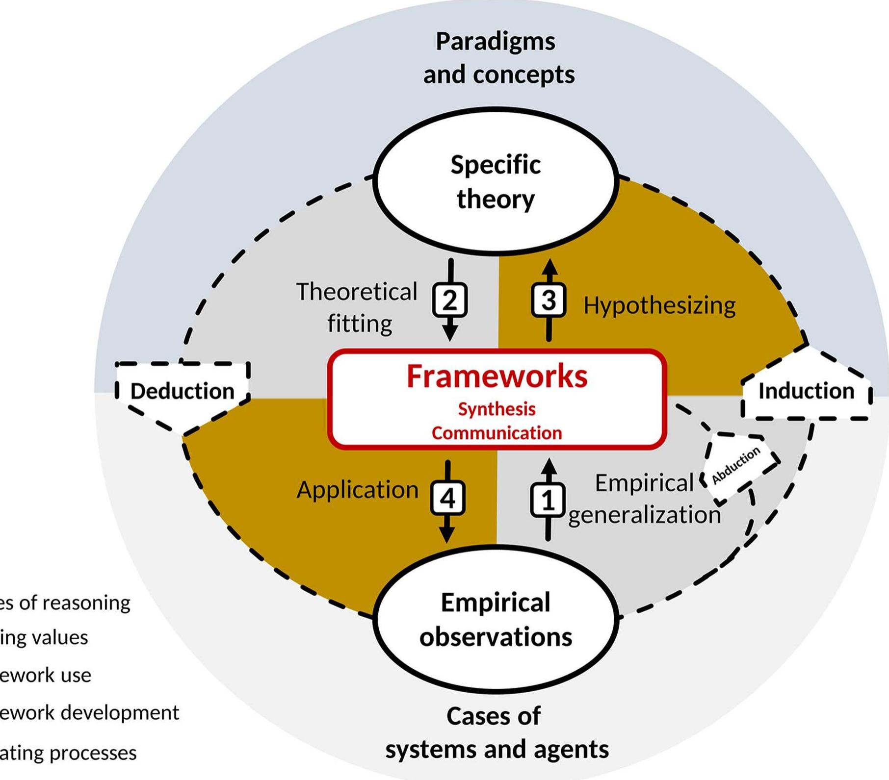 (PDF) What is a framework? Understanding their purpose, value ...