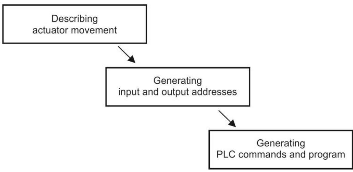 (PDF) Automatic Generation of the PLC Programs for the Sequential ...