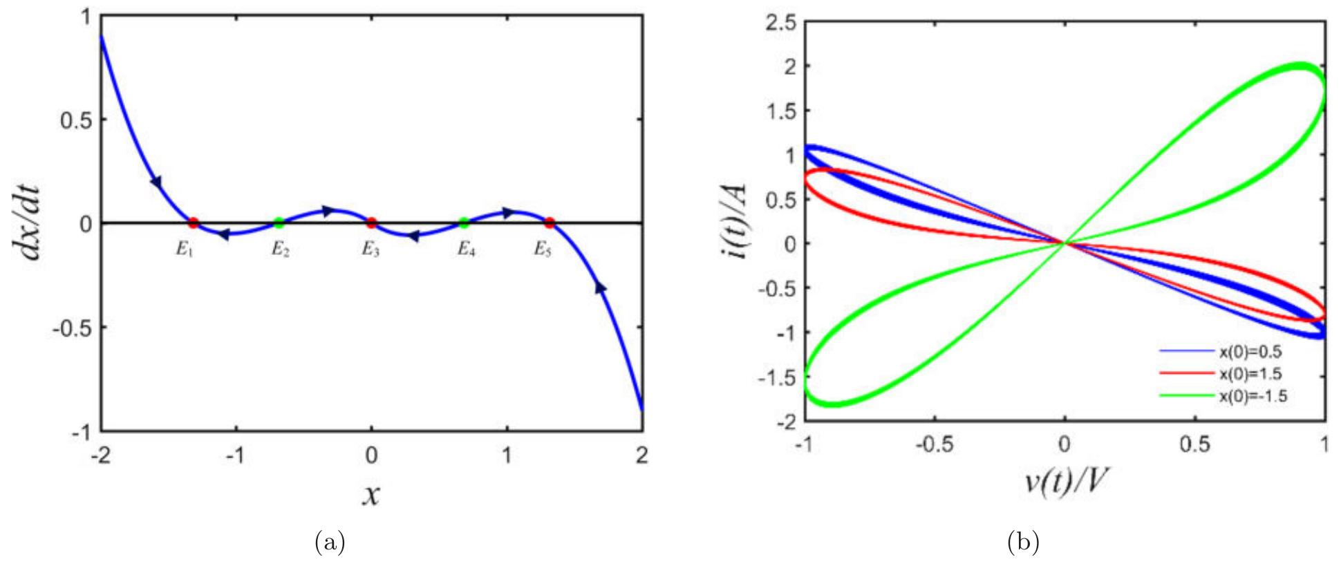 (PDF) Locally Active Memristor with Three Coexisting Pinched Hysteresis ...