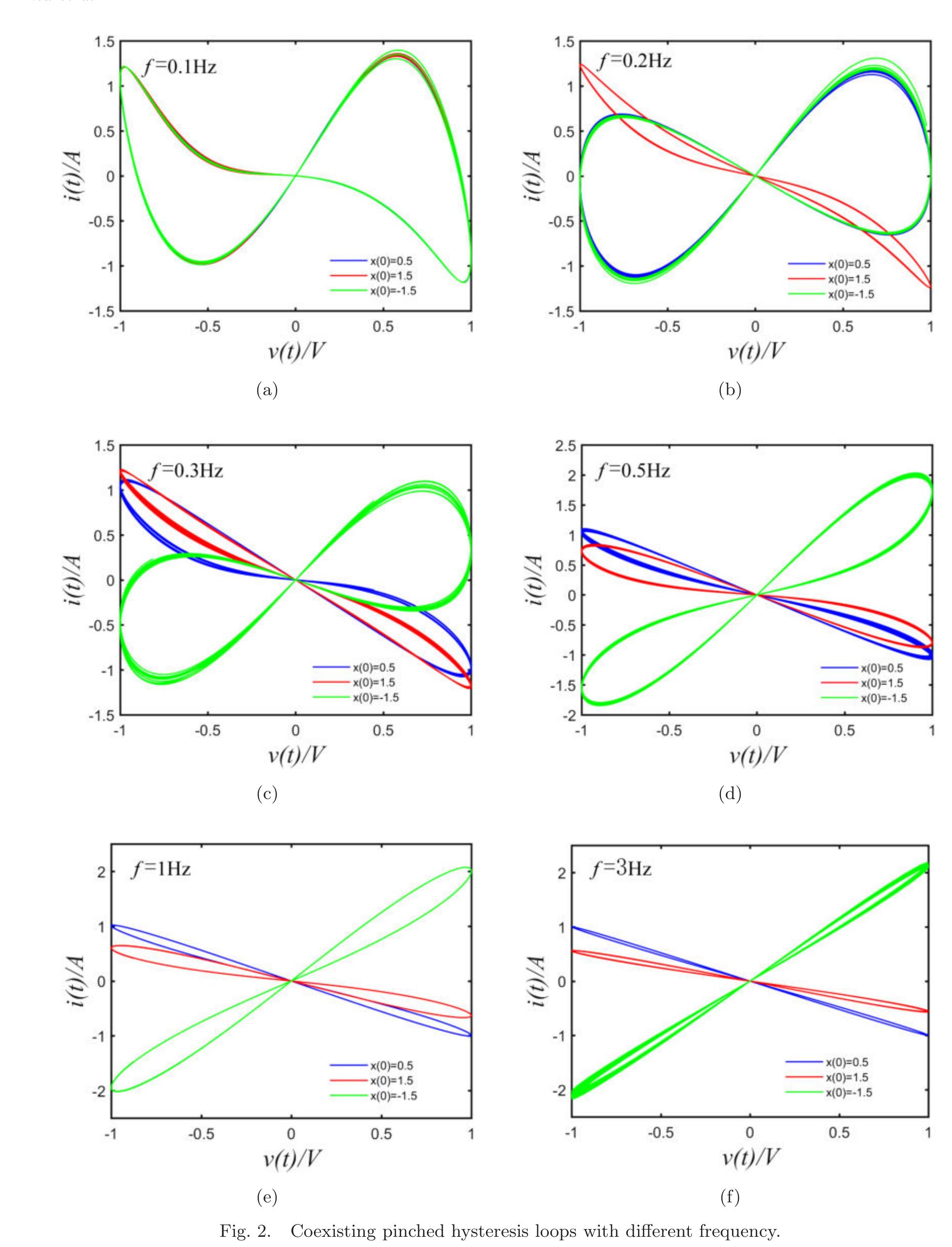 (PDF) Locally Active Memristor with Three Coexisting Pinched Hysteresis ...