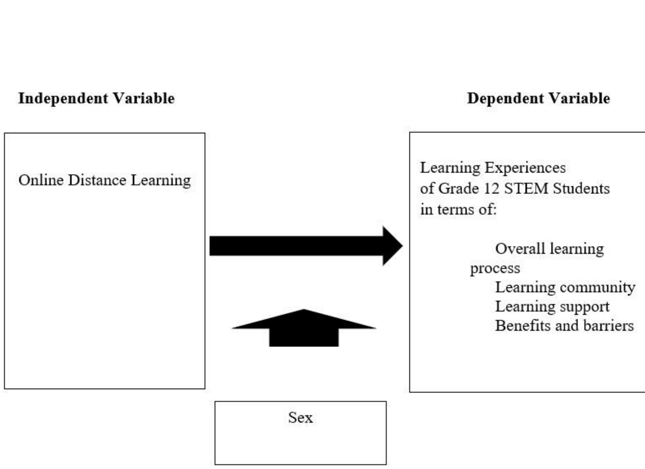Figure 1 - from A Survey on the Learning Experiences of