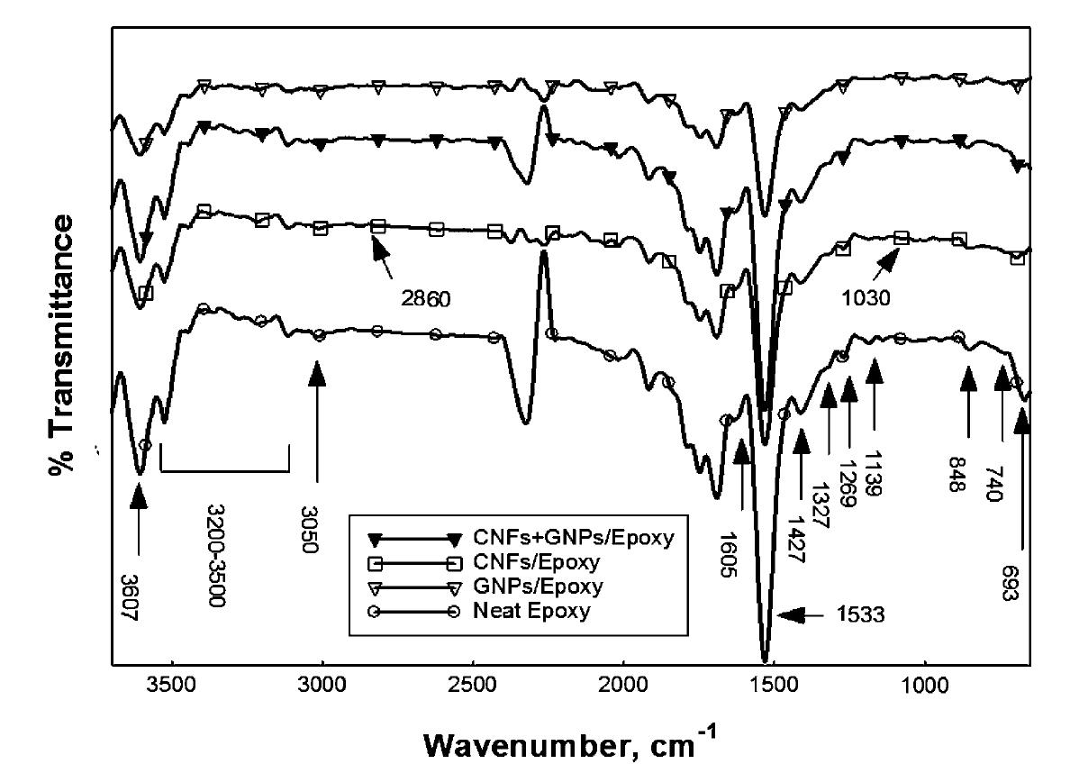 Ftir spectra of neat epoxy and nanocomposites