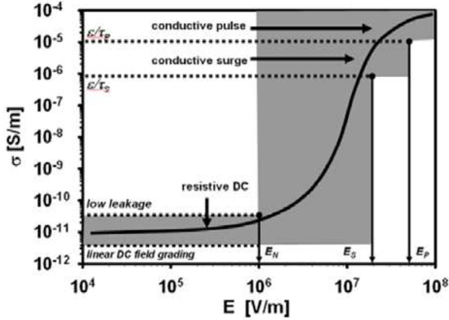 Figure 6 - from The insulation of HVDC extruded cable system