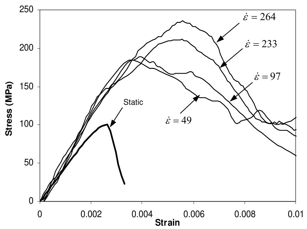 Stress-strain curves of concrete at different strain- rates