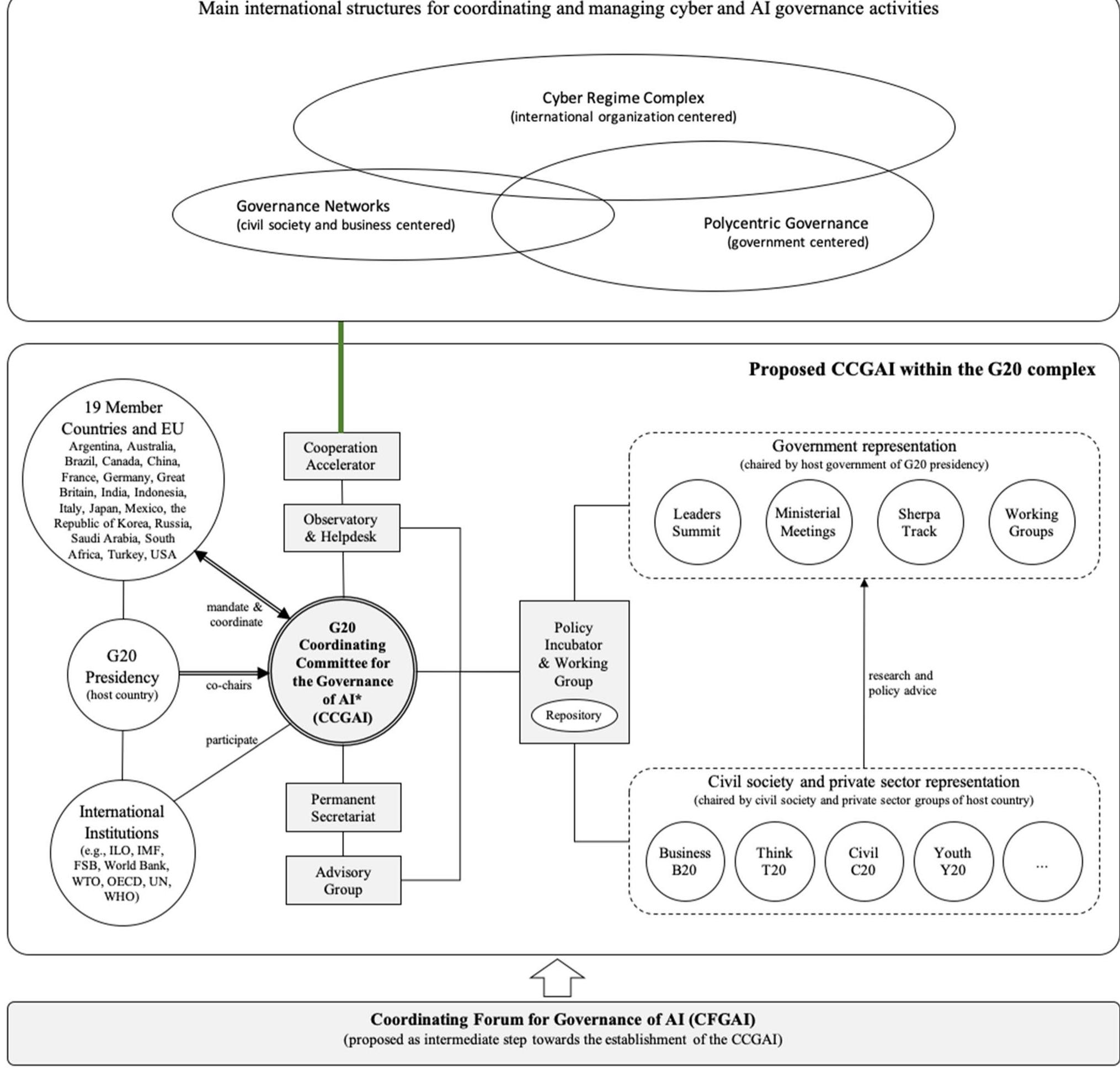 (PDF) Policy brief: the creation of a G20 coordinating committee for ...