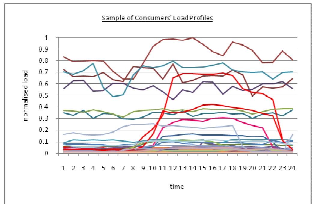 Figure 1 - from Electricity load profile classification