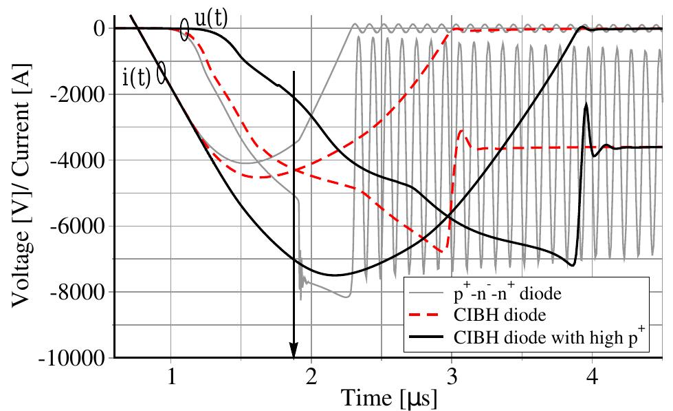 Reverse Recovery Rsoftness (PDF) The Trade-Off between Surge-Current Capability and Reverse ...