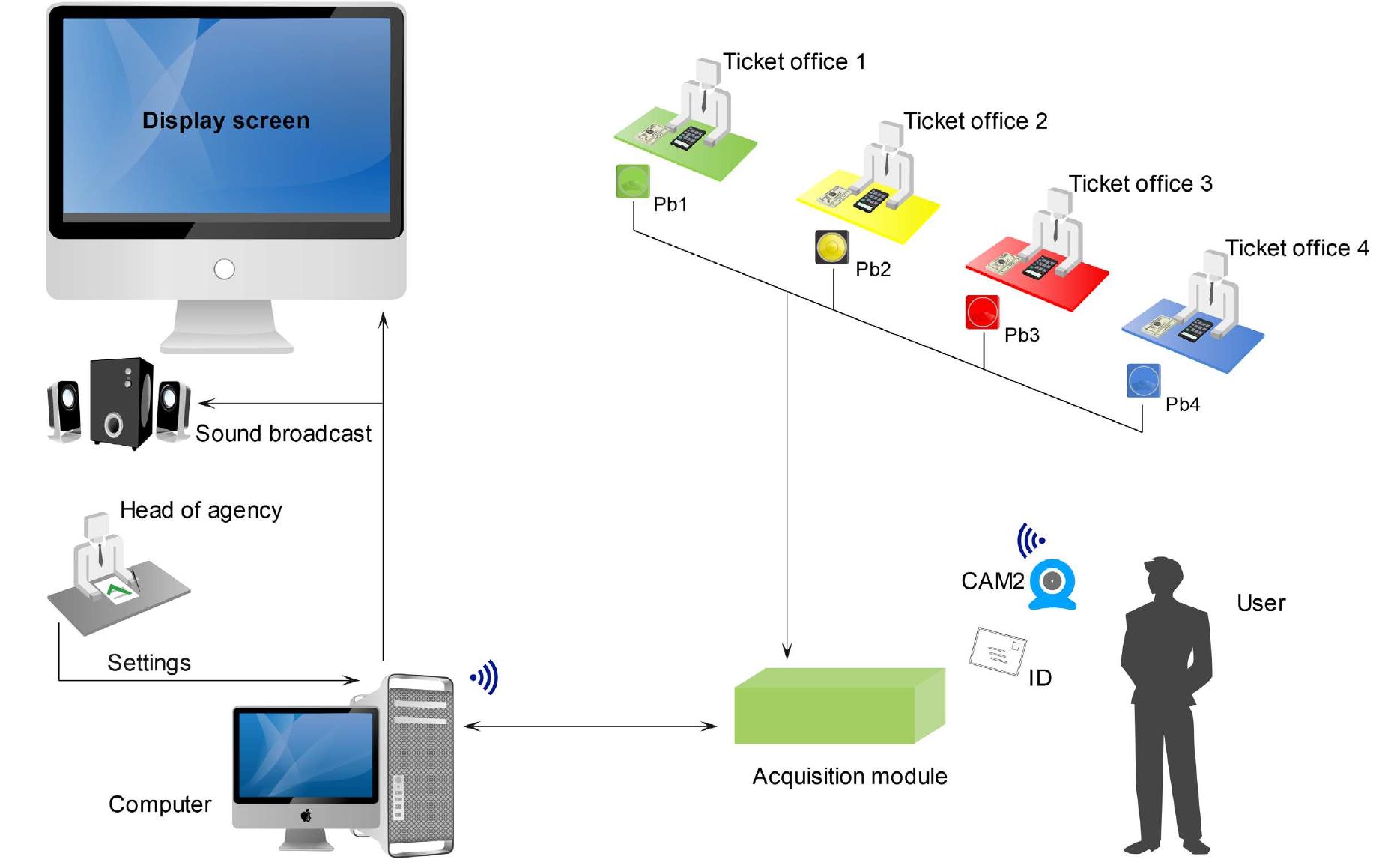 (PDF) Electronic System Using Artificial Intelligence for Queue Management