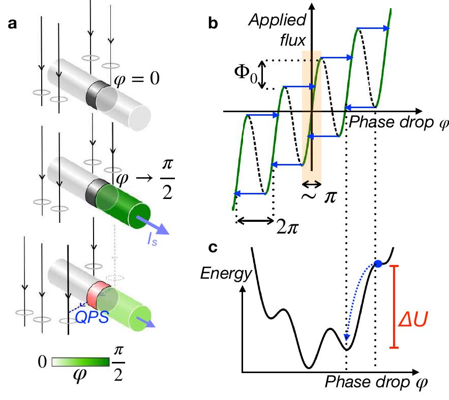 (PDF) Calorimetry of a phase slip in a Josephson junction