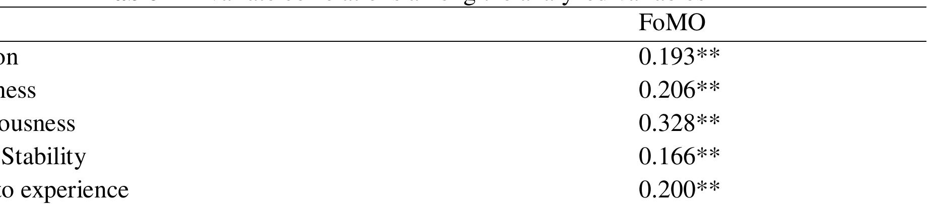 (PDF) Exploring the Relationship between FoMO and Big Five Personality ...