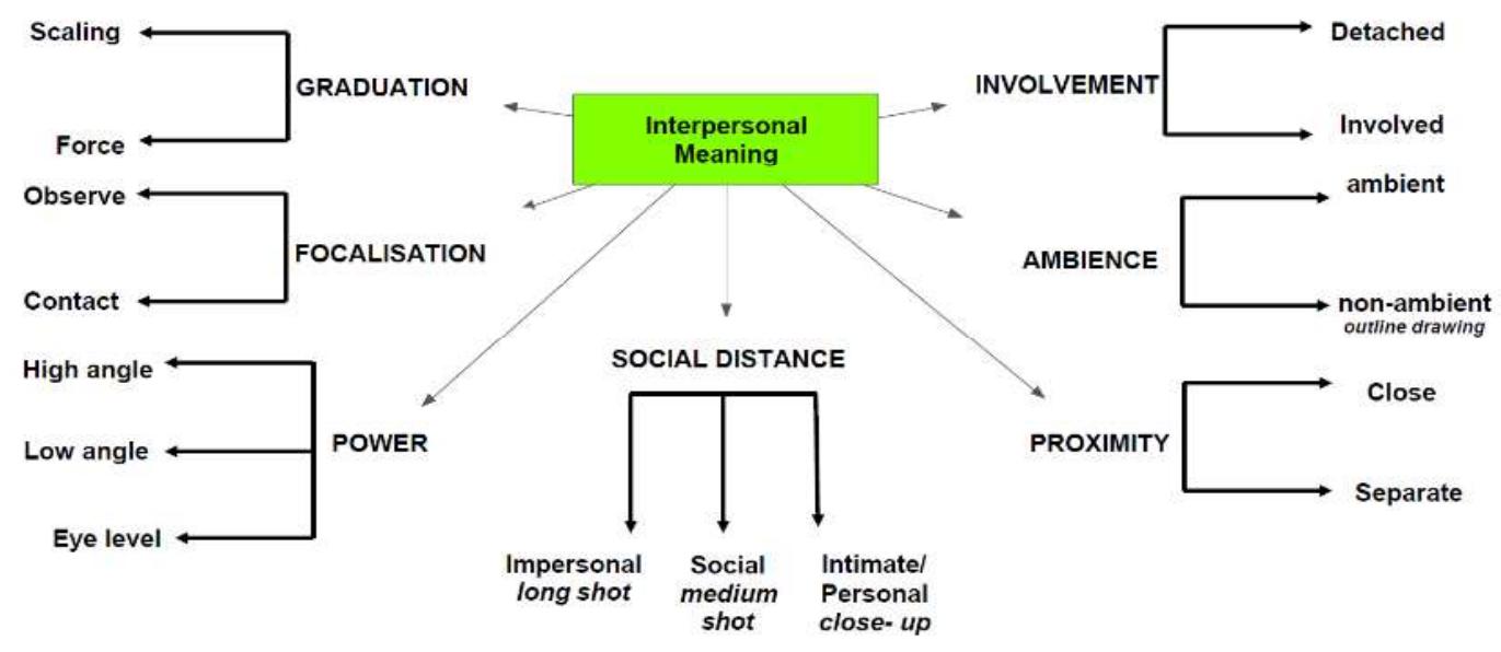 Figure 3. Summary of analytical systems of Interpersonal Meaning in picturebooks. Adapted from Painter et al. (2013); Kress and van Leeuwen (2006) 