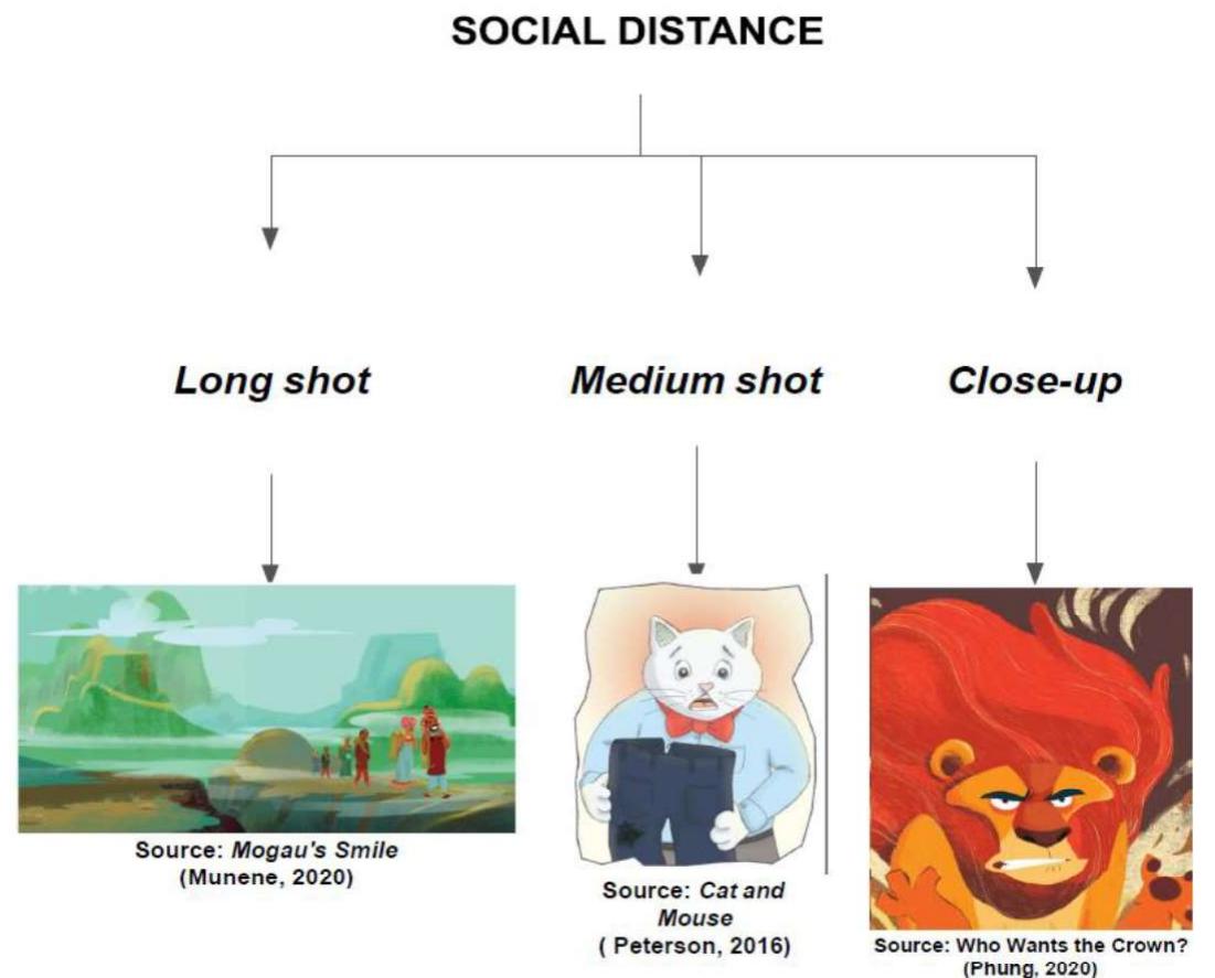 As can be seen from the diagram, six analytical systems should be considered to explore interpersonal meaning in_ picturebooks. According to Kress and van Leeuwen (2006), the variations in the size of frame reveal the social distance or the relations between depicted participants and the viewer. Three common ways of presenting visual  participants are close shot, medium shot and long shot, as illustrated in Figure 4. 