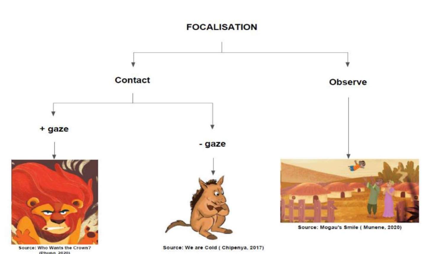 When characters in picturebooks are depicted as gazing out at the readers, “an effect similar to the making of eye contact” will be established (Painter et al., 2013, p. 19). When there is no gaze such as a scene or character, readers of are not “called on to acknowledge, affirm or contest” (Painter et al., 2013, p. 19). In particular, when the characters are depicted as looking at the readers, an effect of eye contact is created making the readers to engage into the world of the characters while the  choice of observe suggests readers to observe the story world (Painter et al., 2013).  