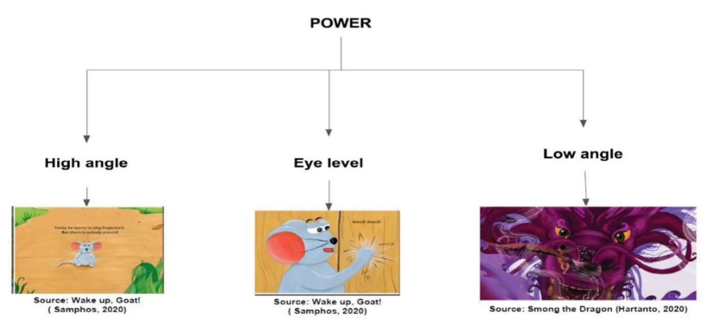 If the viewer looks up at the depicted participants (low angle), then the depicted participants are placed at the position of power in comparison to the viewer. By contrast, if the viewer looks down on the depicted participants (high angle), then the viewer has power over the represented participants. For images in which depicted participants are seen at eye level, there is no difference in terms of power between represented participants and the viewer (Kress & van Leeuwen, 2006). In picturebooks, young characters are often depicted as vulnerable with the use of high angle and father characters at the position of superiority when they are seen at low angle (Painter et al., 2013). 